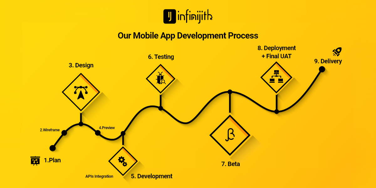 mobile app development process